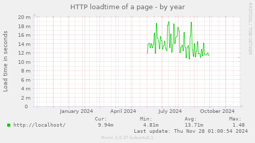 HTTP loadtime of a page