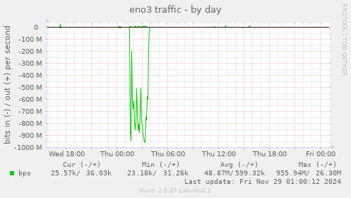 eno3 traffic