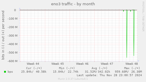 eno3 traffic