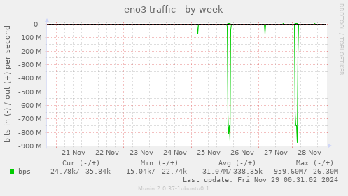 eno3 traffic