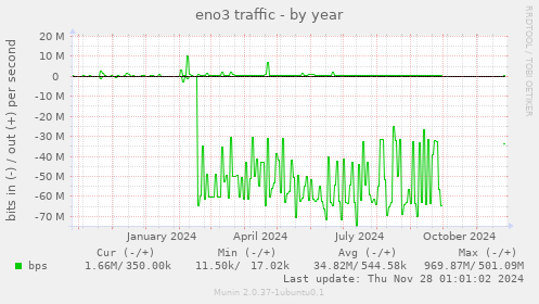 eno3 traffic