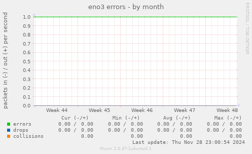 eno3 errors