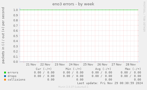 eno3 errors