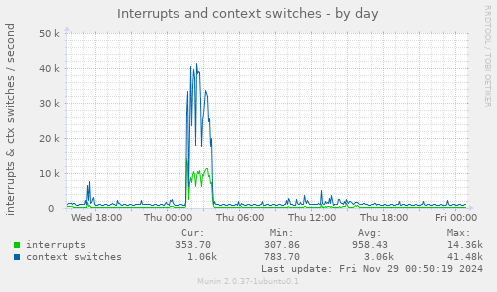 Interrupts and context switches