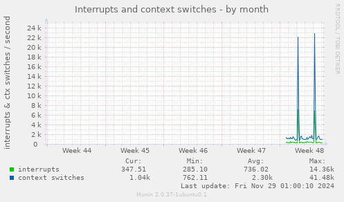 Interrupts and context switches