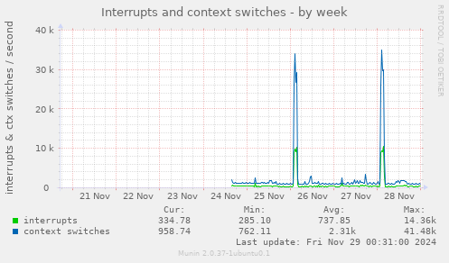 Interrupts and context switches