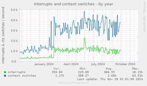 Interrupts and context switches