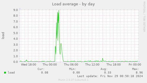 Load average