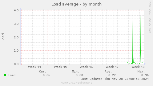 Load average