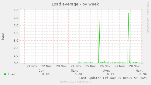 Load average