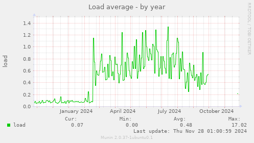 Load average