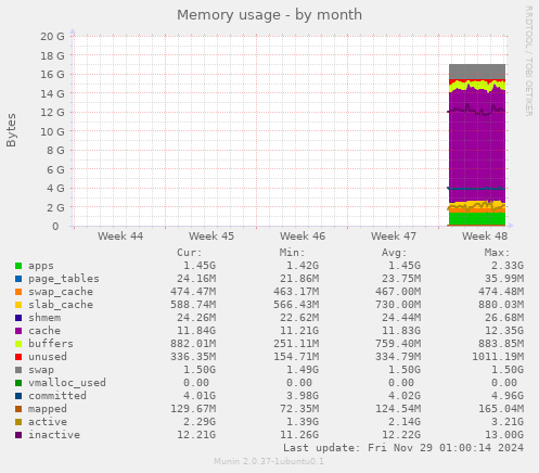 Memory usage