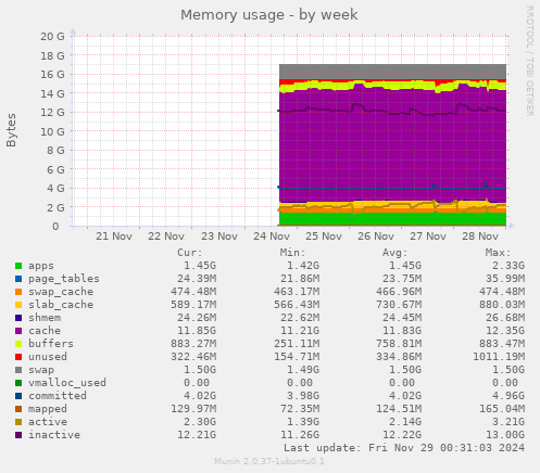 Memory usage