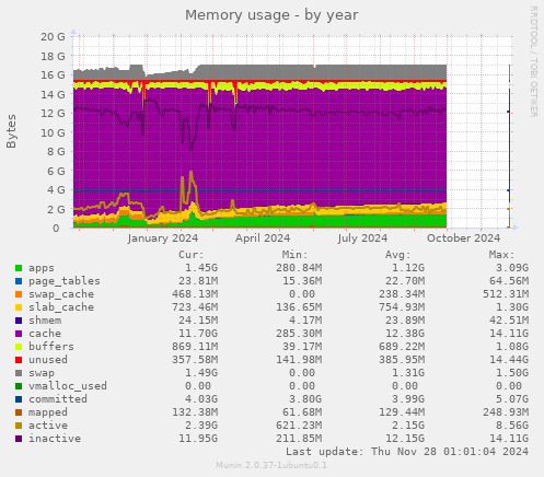 Memory usage