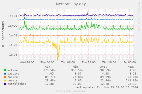 Netstat