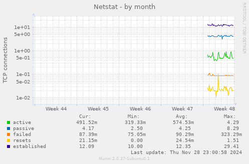 Netstat