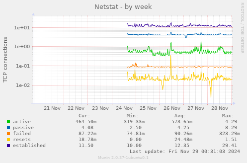 Netstat