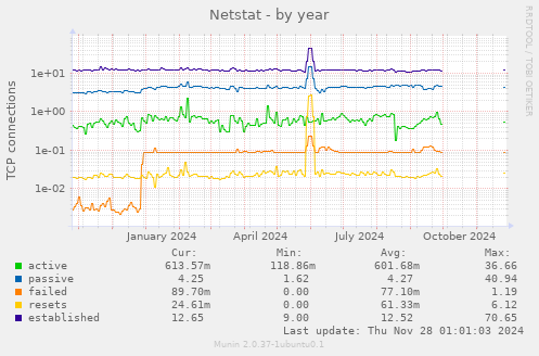 Netstat