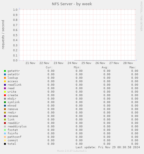 NFS Server