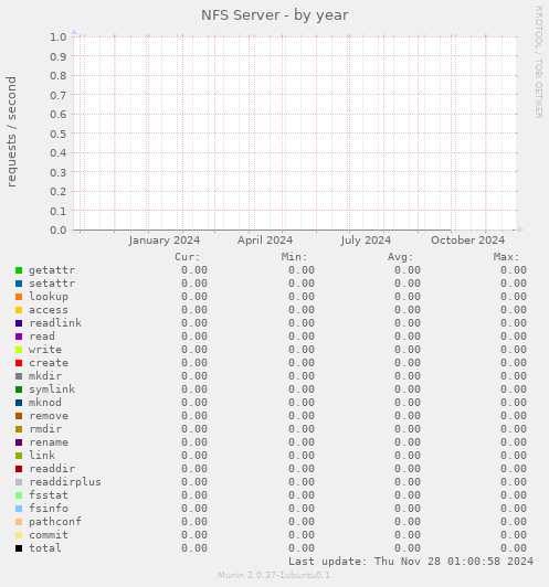 NFS Server