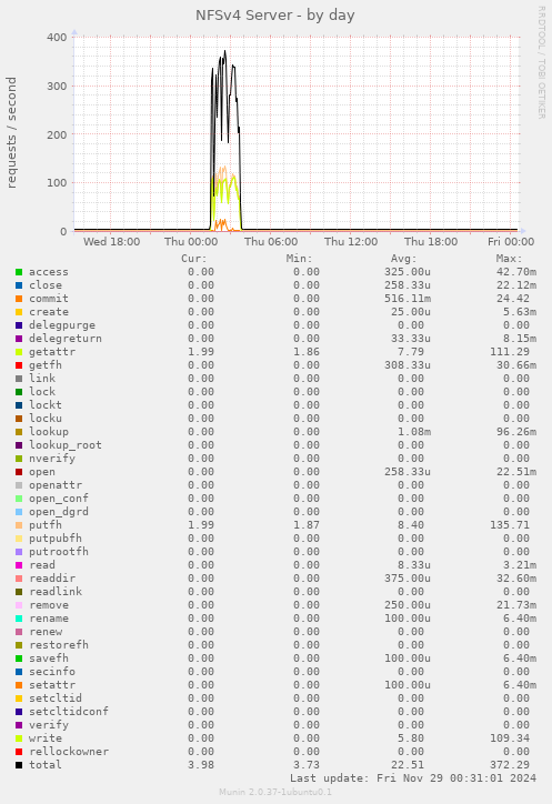 NFSv4 Server