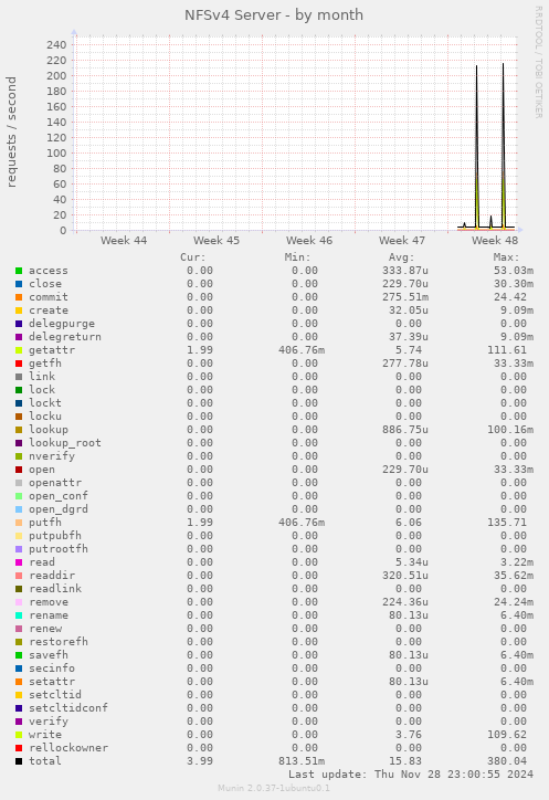 NFSv4 Server