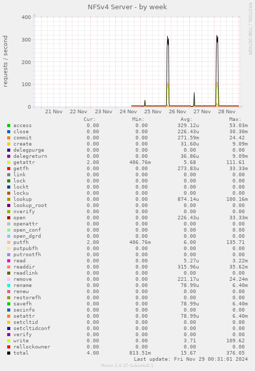 NFSv4 Server