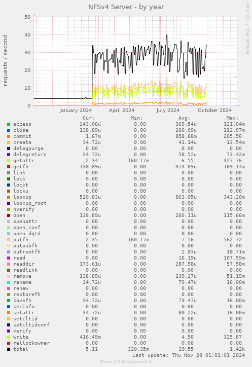 NFSv4 Server