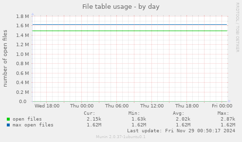 File table usage