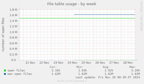 File table usage