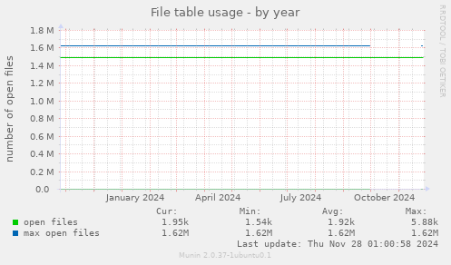 File table usage