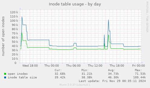 Inode table usage