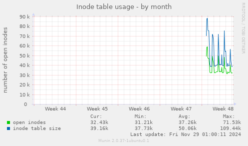 Inode table usage