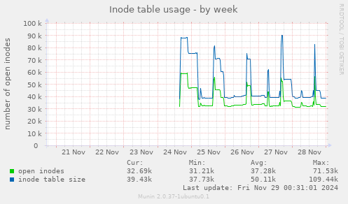 Inode table usage