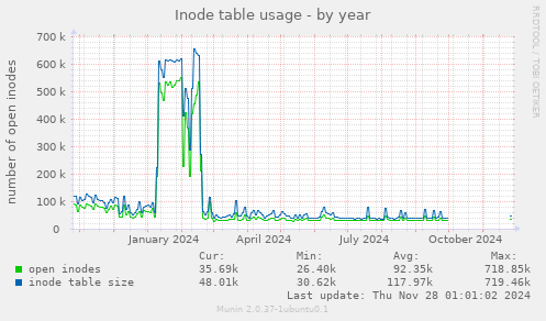 Inode table usage