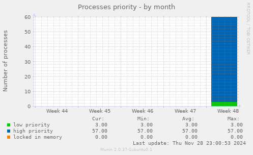 Processes priority