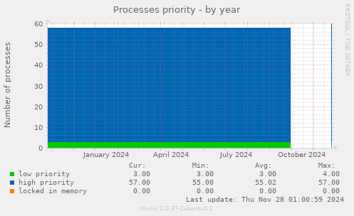 Processes priority