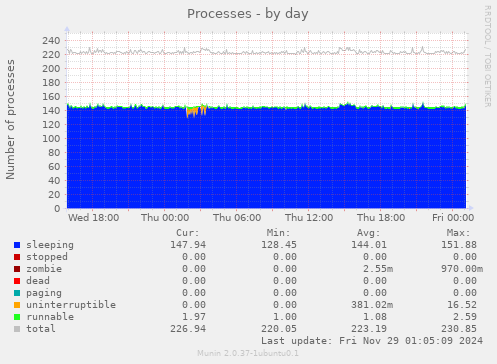 Processes