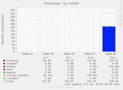 Processes