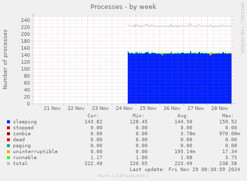 Processes