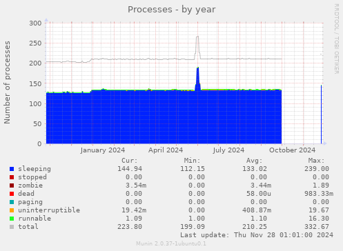 Processes