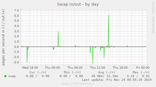 Swap in/out