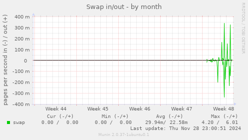 Swap in/out