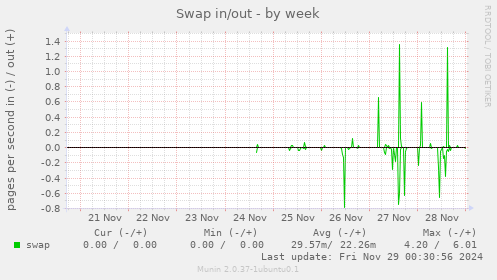 Swap in/out