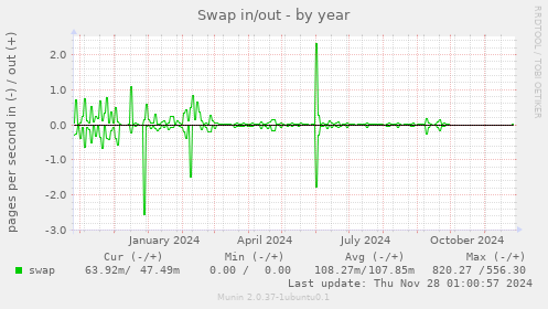 Swap in/out