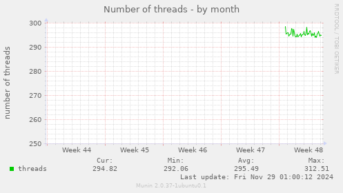 Number of threads