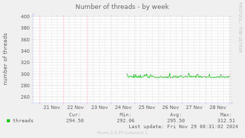 Number of threads