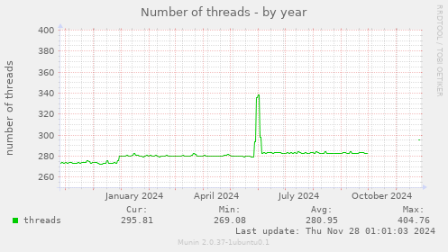 Number of threads