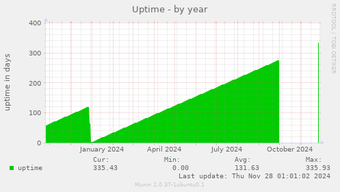 Uptime