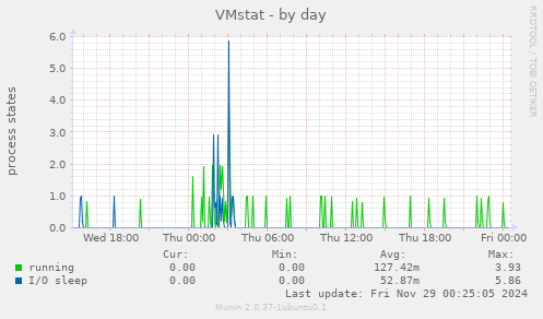 VMstat